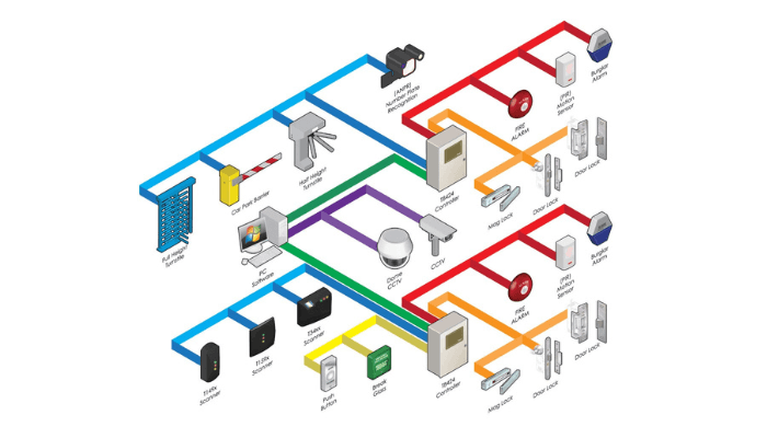 Tensor Integrated Security Diagram